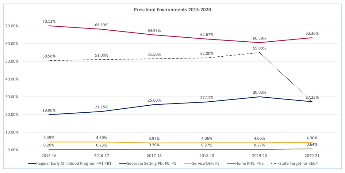 This chart includes the school years 2015-2020 and the percentage of children in Regular Early childhood Programs, Separate Settings, those who receive Services Only, and the State Target for the data. The chart shows a decline in the number of children i