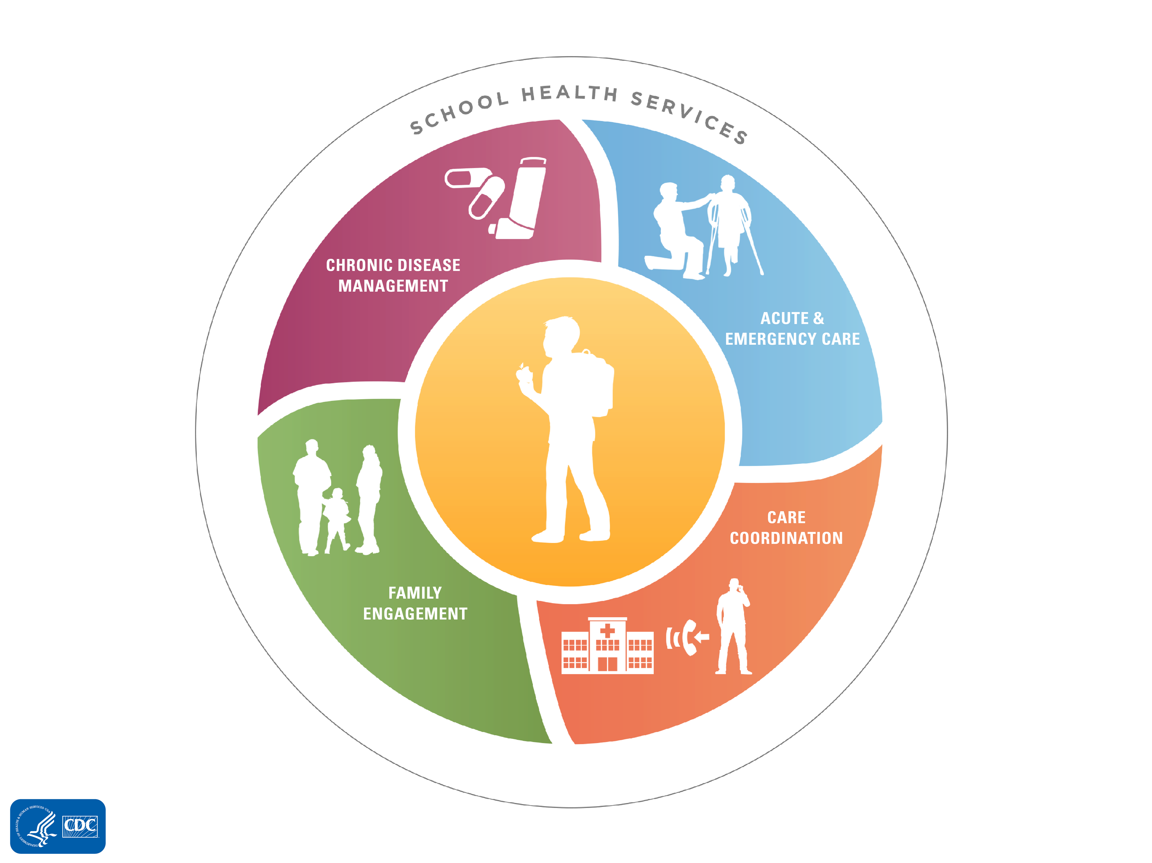 CDC School Health Services Model