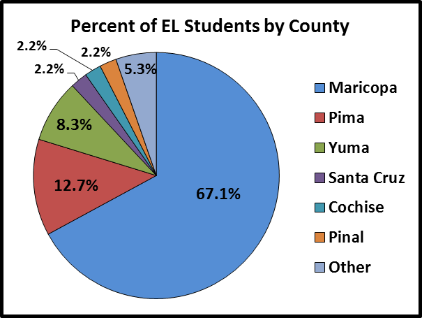 Pie chart of Arizona EL students by county: 67.1% Maricopa County, 12.7% Pima County, 8.3% Yuma County, 2.2% Pinal County, 2.2% Santa Cruz County, 2.2% Cochise County, 5.3% Other