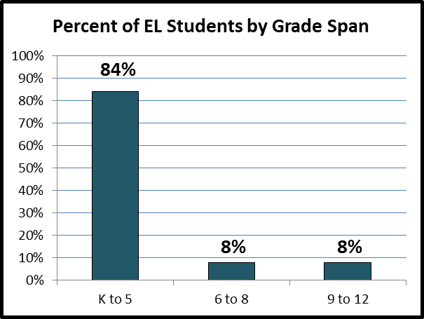 Bar graph of Arizona EL students by grade span: 84% K to 5, 8% 6 to 8, 8% 9 to 12