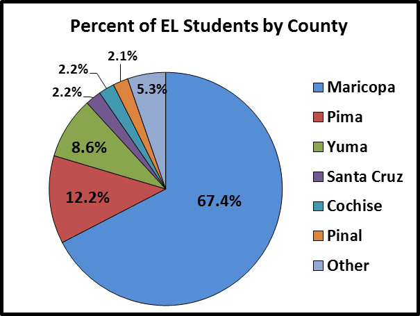 Pie chart of Arizona EL students by county: 67.4% Maricopa County, 12.2% Pima County, 8.6% Yuma County, 2.1% Pinal County, 2.2% Santa Cruz County, 2.2% Cochise County, 5.3% Other