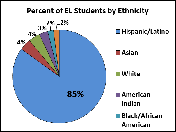 Pie chart of Arizona EL students by ethnicity: 85% Hispanic/Latino, 4% Asian, 4% White, 3% American Indian, 2% Black/African American, 2% Other