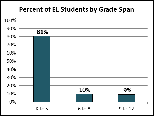 Bar graph of Arizona EL students by grade span: 81% K to 5, 10% 6 to 8, 9% 9 to 12