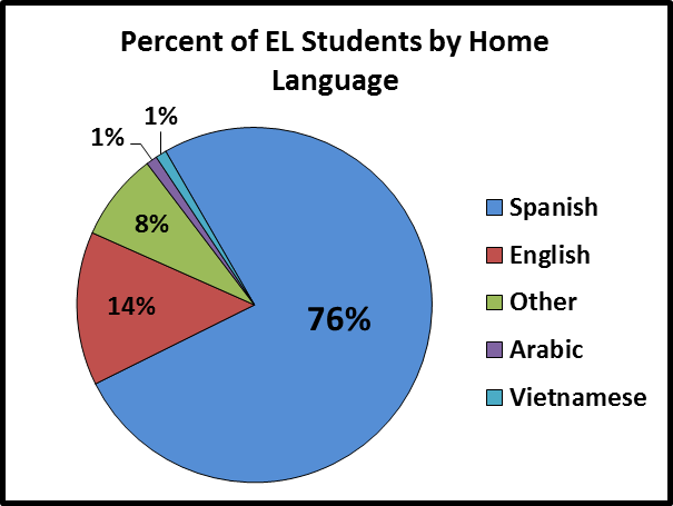 Pie chart of Arizona EL Students by home language: 76% Spanish, 14% English, 8% Other, 1% Arabic, 1% Vietnamese