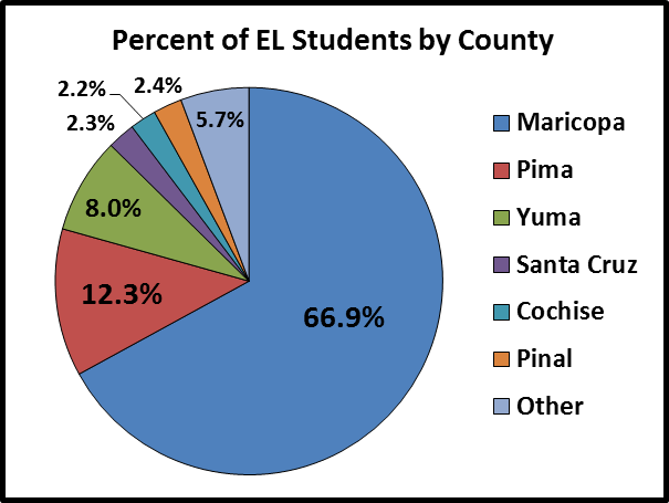 Pie chart of Arizona EL students by county: 66.9% Maricopa County, 12.3% Pima County, 8.0% Yuma County, 2.4% Pinal County, 2.3% Santa Cruz County, 2.2% Cochise County, 5.7% Other