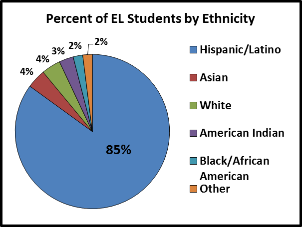 Pie chart of Arizona EL students by ethnicity: 85% Hispanic/Latino, 4% Asian, 4% White, 3% American Indian, 2% Black/African American, 2% Other