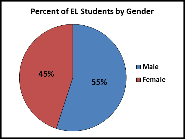 Pie chart of Arizona EL students by gender: 55% male, 45% female