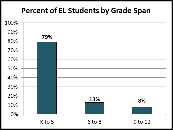 Bar graph of Arizona EL students by grade span: 79% K to 5, 13% 6 to 8, 8% 9 to 12