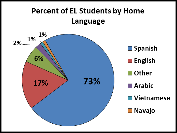 Pie chart of Arizona EL Students by home language: 73% Spanish, 17% English, 6% Other, 2% Arabic, 1% Vietnamese, 1% Navajo