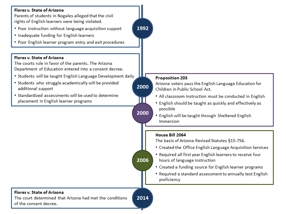 Timeline explaining the history of EL education legislation in Arizona.  First, in 1992, Flores v. State of Arizona was heard.  Parents of students in Nogales alleged that the civil rights of English learners were being violated.  They claimed poor instruction without language acquisition support, inadequate funding for English learners, and poor English learner program entry and exit procedures.  Second, in 2000, the courts ruled in favor of the parents in Flores v. State of Arizona. The Arizona Department of Education entered into a consent decree agreeing that students will be taught English Language Development daily, students who struggle academically will be provided additional support, and standardized assessments will be used to determine placement in English learner programs.  Third, also in 2000, Proposition 203 was passed. Arizona voters pass the English Language Education for Children in Public School Act saying that all classroom instruction must be conducted in English, English should be taught as quickly and effectively as possible, and English will be taught through Sheltered English Immersion.  Fourth, in 2006, House Bill 2064 was passed.  This is the basis of Arizona Revised Statutes §15-756.  This bill created the Office English Language Acquisition Services, required all first year English learners to receive four hours of language instruction, created a funding source for English learner programs, and required a standard assessment to annually test English proficiency.  Last, in 2014, the Flores v. State of Arizona decision was reviewed. The court determined that Arizona had met the conditions of the consent decree.