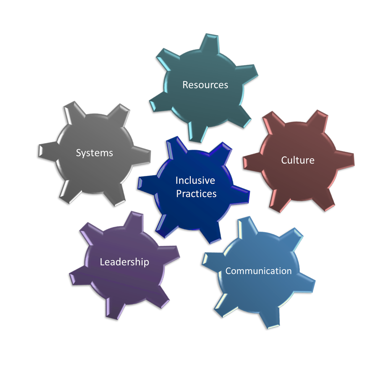Inclusive practices have five integral parts: Resources, Culture, Communication, Leadership, and Systems
