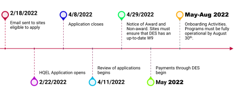 High Quality Early Learning Grant Timeline