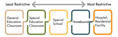 graphic of the placement options: general education, special education, special school, home, hospital, residential facility