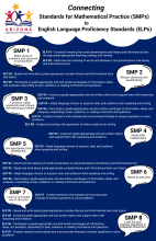 Connecting Standards Flow Chart. Please email K12standards@azed.gov for an accessible version.